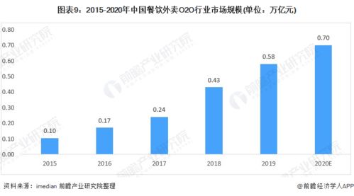 預(yù)見2021 中國餐飲O2O行業(yè)全景圖譜——市場規(guī)模、細(xì)分市場、競爭格局與發(fā)展趨勢探析，兼論人工智能基礎(chǔ)軟件開發(fā)的賦能作用