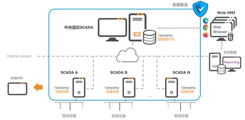 虹科方案 人工智能基礎(chǔ)軟件在智能制造工廠SCADA解決方案中的應(yīng)用